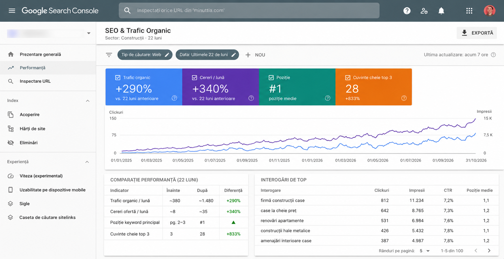 Raport Google Search Console — +290% trafic, +340% cereri, #1 poziție keyword principal